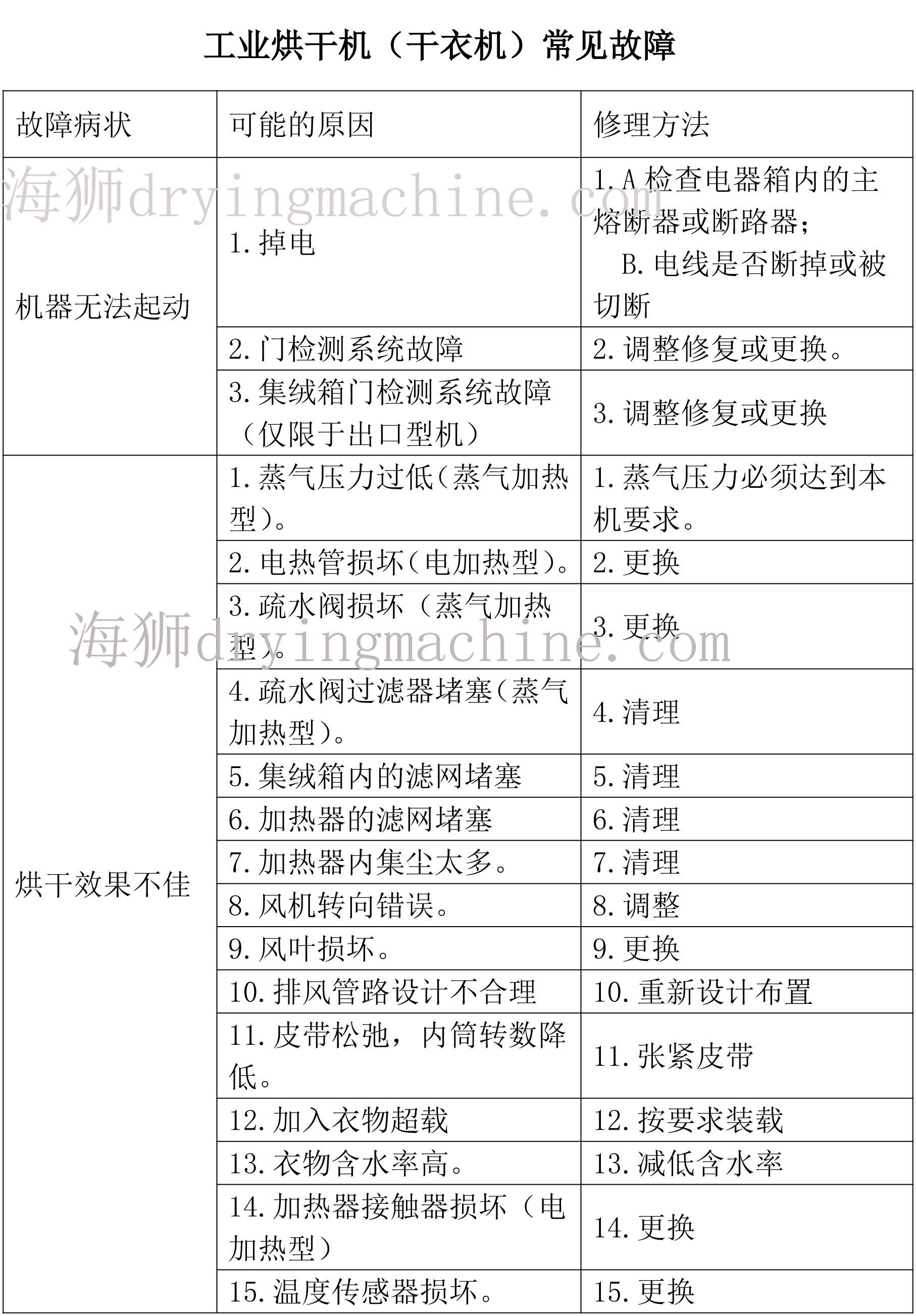 海獅工業烘干機常見故障解決方案